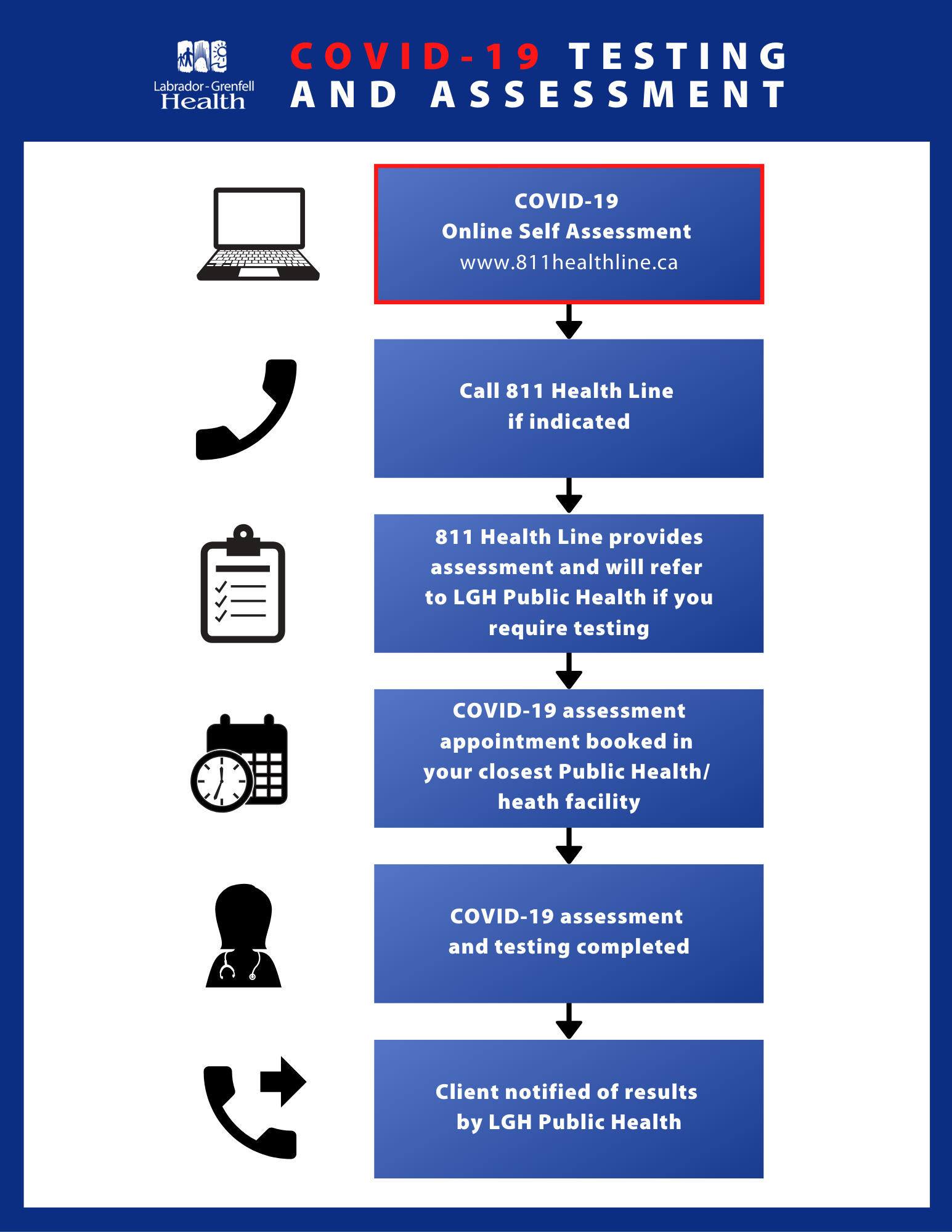 COVID19 Assessment Testing Algorithm Health
